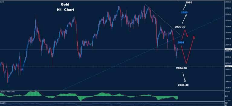 Gold–27.02.2025 - Orbex Forex Trading Blog