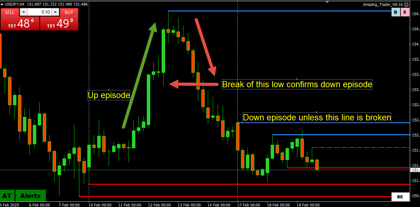 Have You Ever Thought Of Forex Trading Being a Series of Episodes?