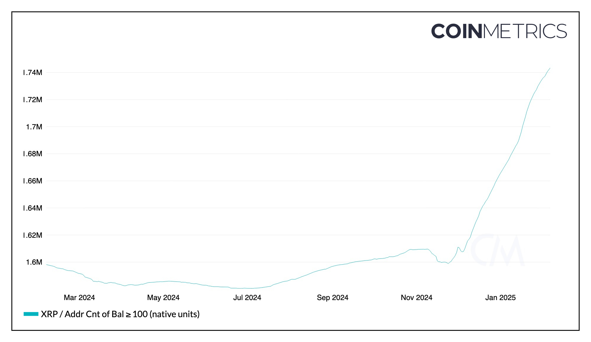 XRP Wallets with 100+ XRP CoinMetrics