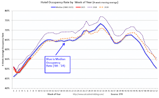 Hotel Occupancy Rate