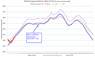 Hotel Occupancy Rate
