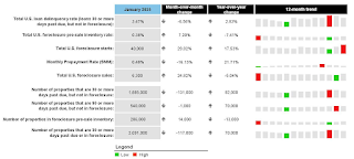 ICE Mortgage Delinquency Rate