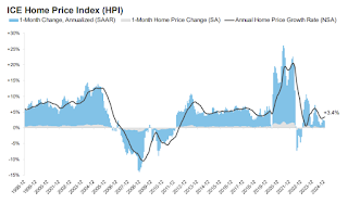 ICE Refinance Activity