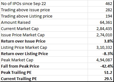IPO Performance