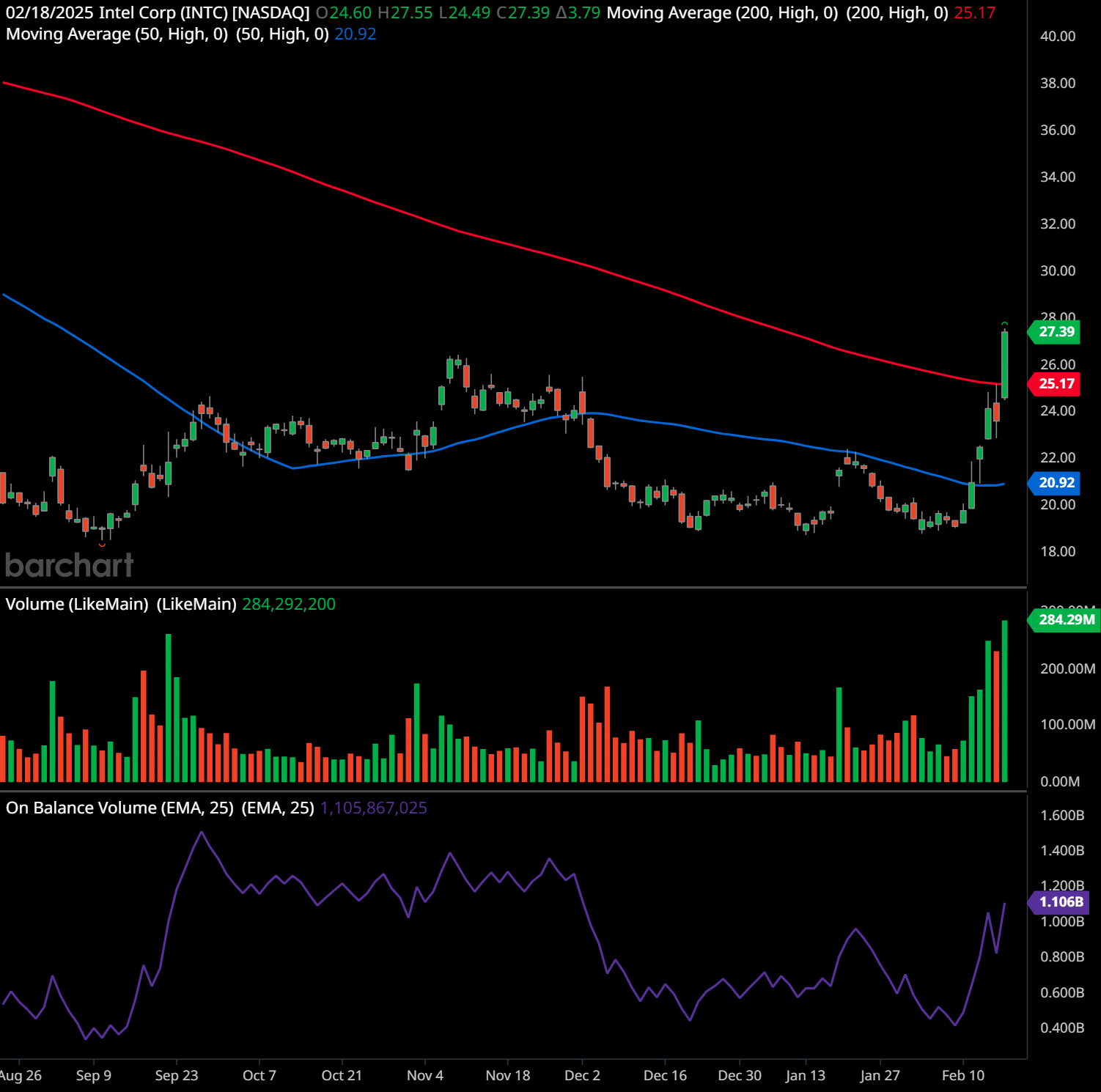 Intel’s Stock Soars Amid Acquisition Speculation and Analyst Optimism