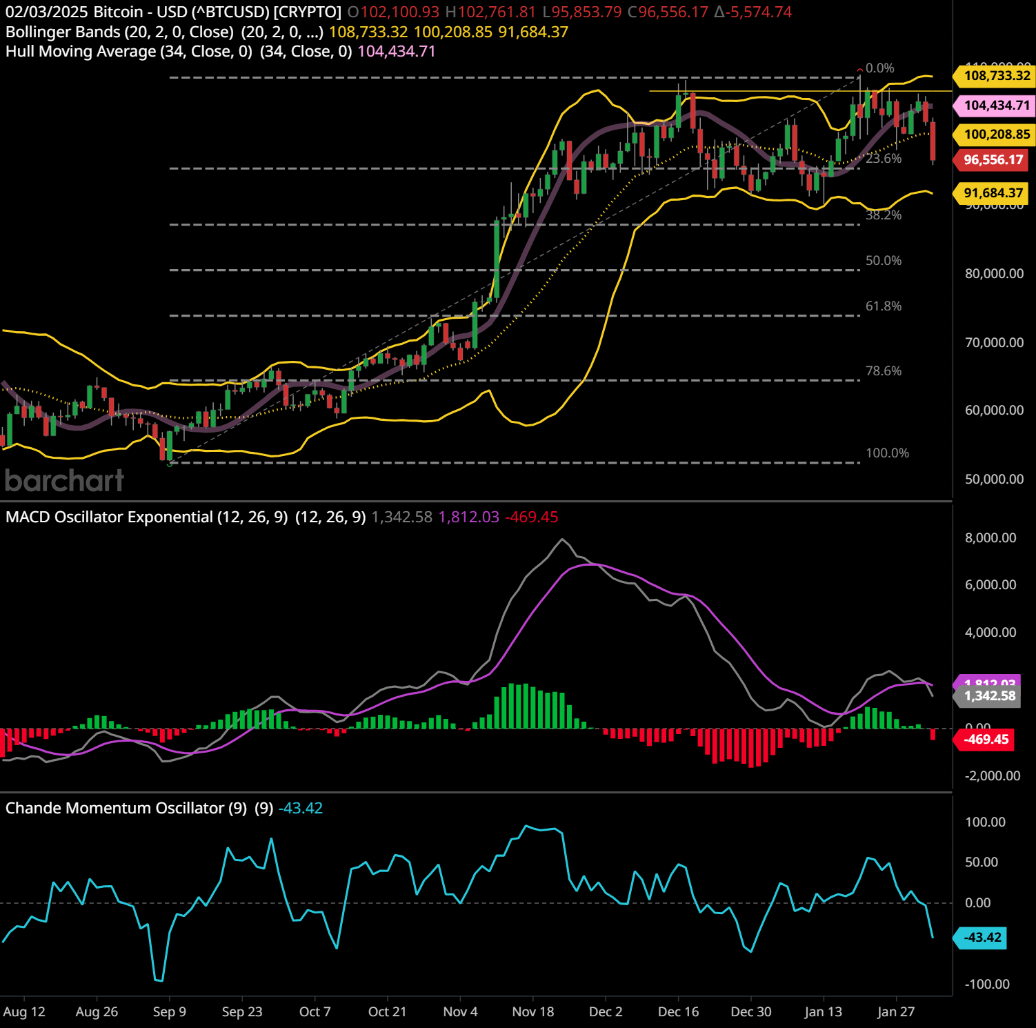 Investors Panic as Crypto Sentiment Turns to ‘Fear’—What’s Next?