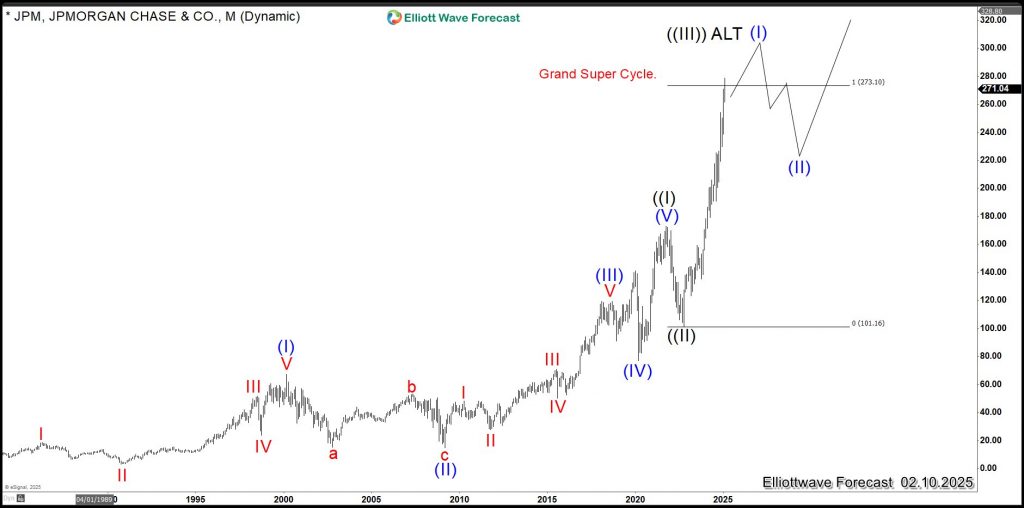 J.P. Morgan (JPM) Bullish Cycle Remains Intact – Forex Market Analysis – ForexCycle.com