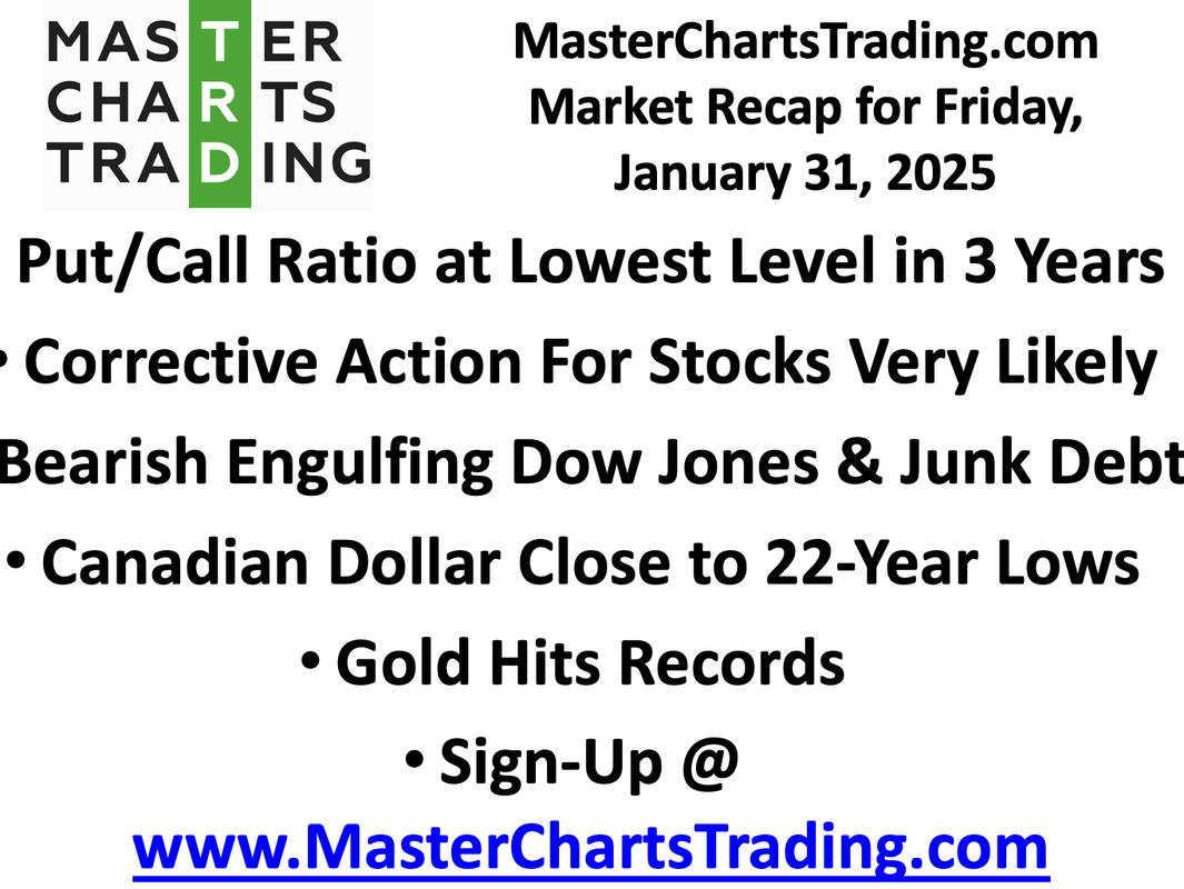 Jan 31, 2025 Pullback Likely as Put-Call Ratio Pops | Canadian Dollar Next to Record Lows | Gold