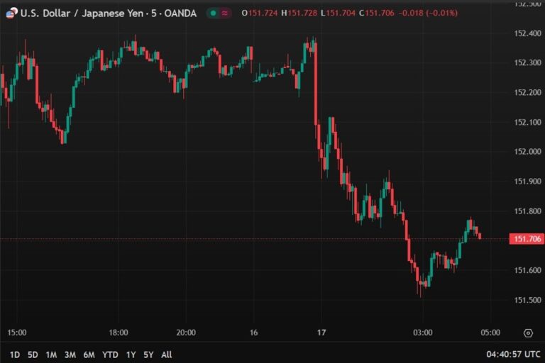 Japan December 2024 Industrial Production -0.2% m/m (preliminary +0.3% m/m, prior -2.2%) | Forexlive