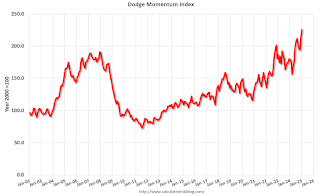 Dodge Momentum Index