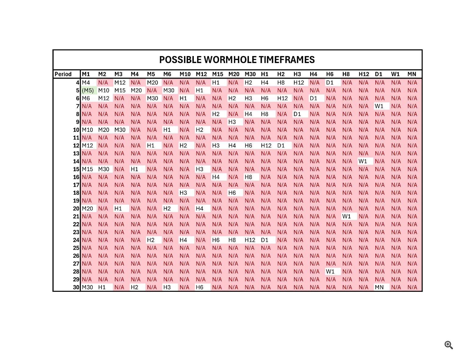table of Wormhole Timeframes 