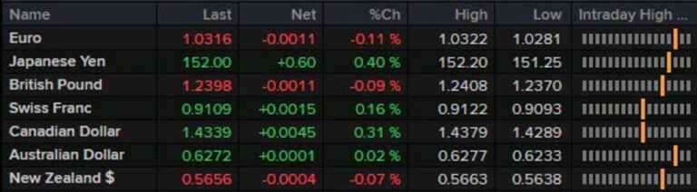Little on the agenda in Europe to start the new week | Forexlive