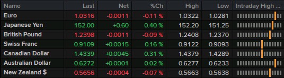 Little on the agenda in Europe to start the new week | Forexlive