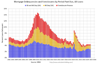 MBA National Delinquency Survey