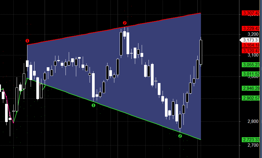 M&M SBI CARD SBI CARD SWing Levels – Bramesh’s Technical Analysis