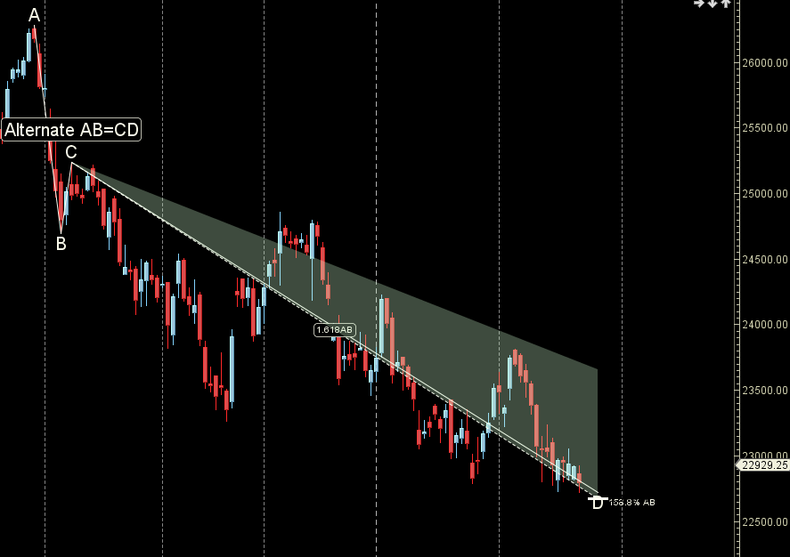 Mars Direct : Nifty Weekly Forecast 24-28 Feb 2025 – Bramesh’s Technical Analysis