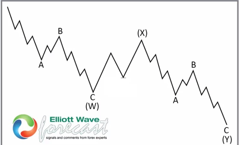 NASDAQ Elliott Wave Forecast – Identifying The Next Buying Opportunity – Forex Market Analysis – ForexCycle.com