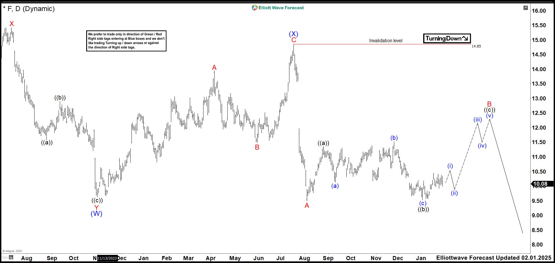Projections Indicate Continued Decline in Ford’s Stock Price – Forex Market Analysis – ForexCycle.com