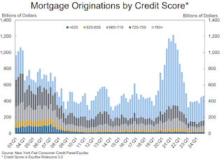 Mortgage Originations by Credit Score