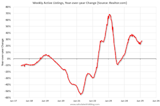 Realtor YoY Active Listings