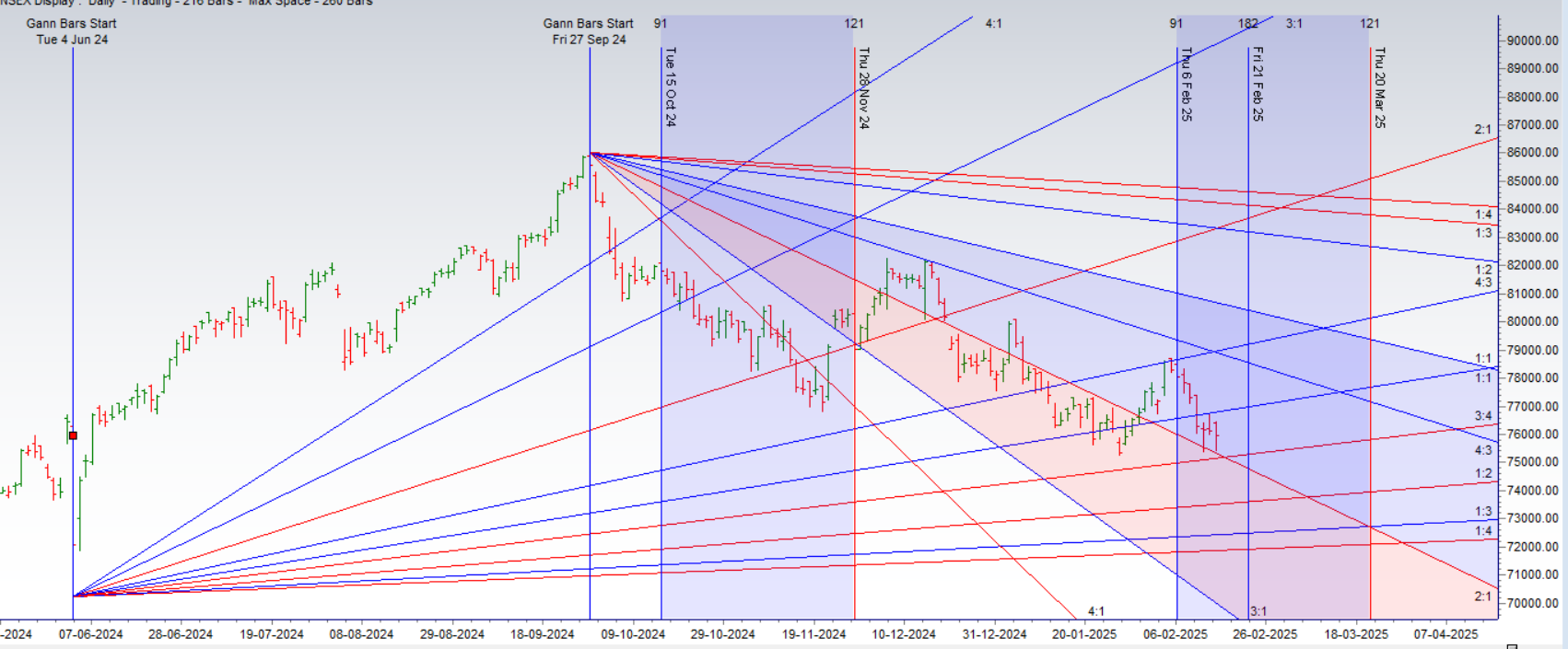 SENSEX 18 Feb 2025 Weekly Expiry Analysis – Bramesh’s Technical Analysis