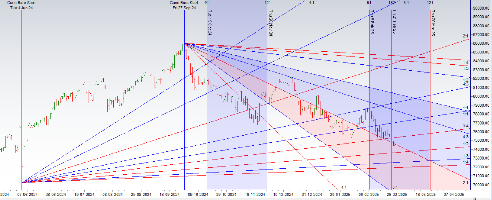 SENSEX 25 Feb 2025 Weekly Expiry Analysis – Bramesh’s Technical Analysis
