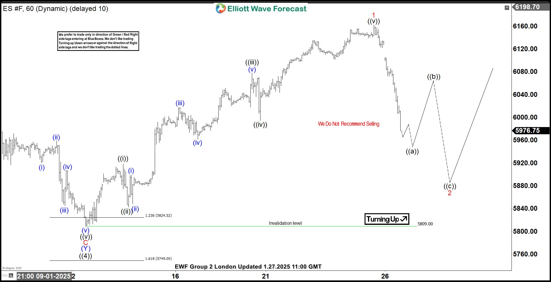 S&P 500 E-Mini (ES_F) Elliott Wave:Forecasting the Future Path – Forex Market Analysis – ForexCycle.com
