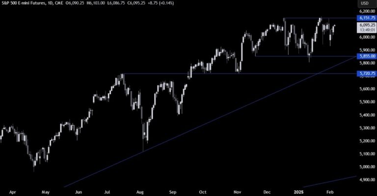 S&P 500 Technical Analysis – The market eyes new highs as trade war fears abate | Forexlive