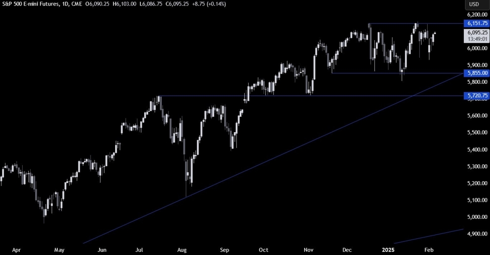 S&P 500 Technical Analysis – The market eyes new highs as trade war fears abate | Forexlive