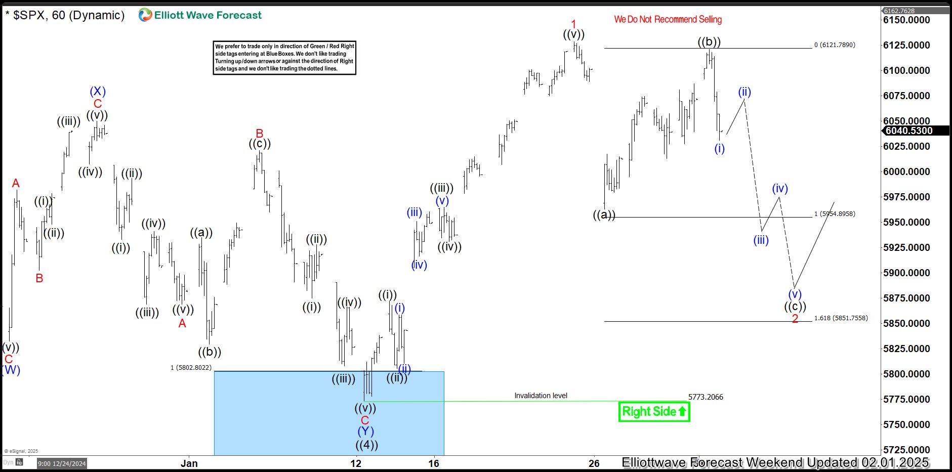 SPX Reacting Higher From Extreme Equal Legs Area – Forex Market Analysis – ForexCycle.com