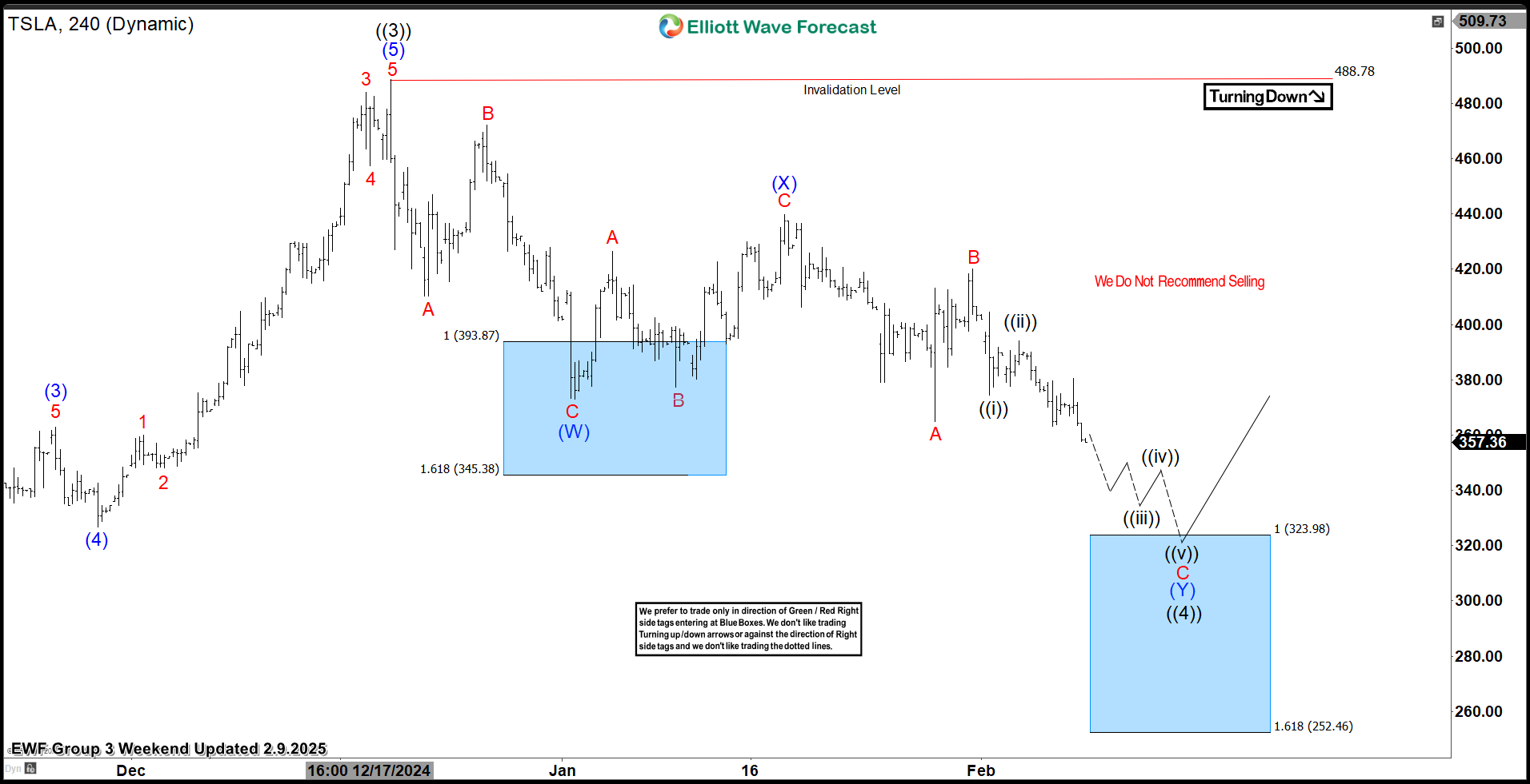 TSLA Managed To Reach Another Blue Box Buying Area – Forex Market Analysis – ForexCycle.com