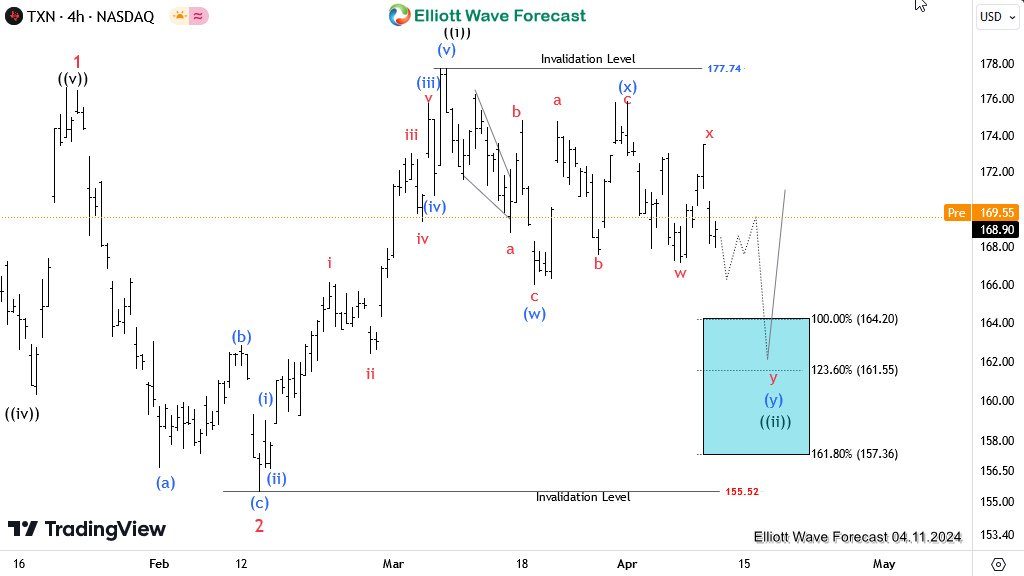 TXN Gained 34% From Blue Box. A New Setup Is Close – Forex Market Analysis – ForexCycle.com