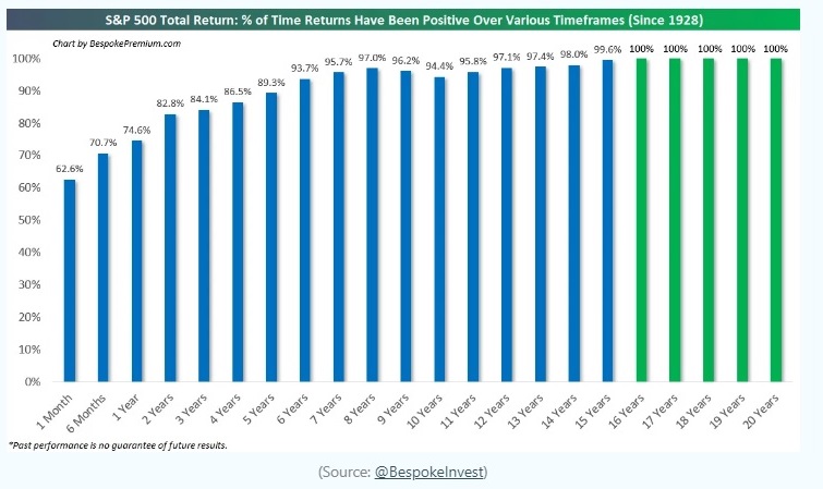Time in Market> Timing Market
