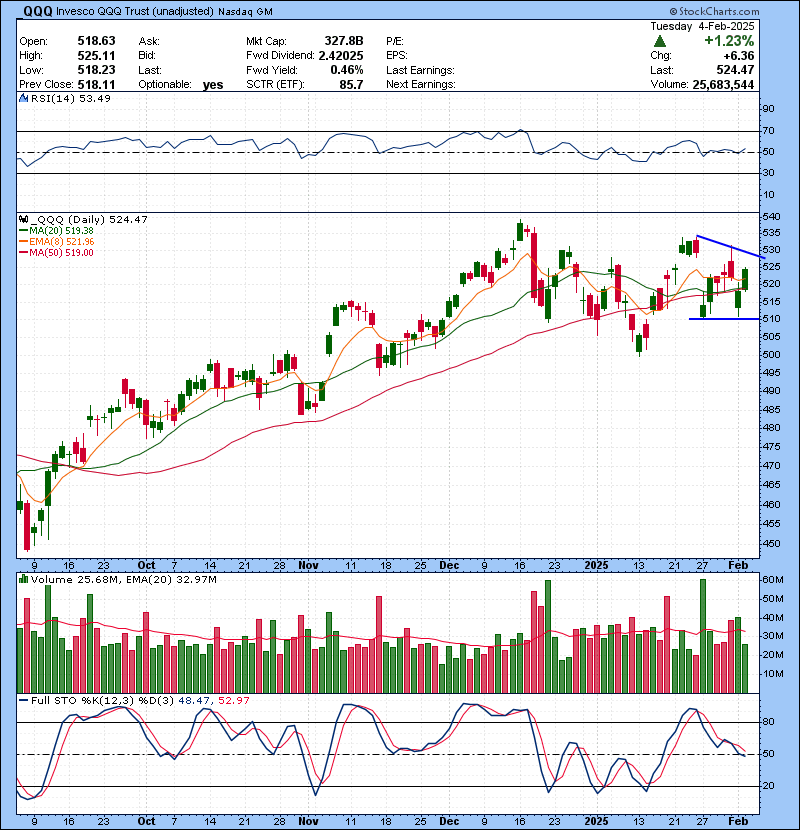 Trading Watch List 02.05.2025
