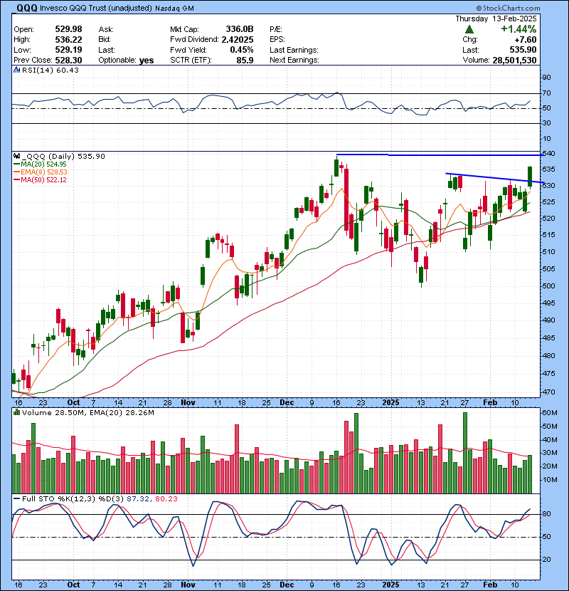 Trading Watch List 02.14.2025