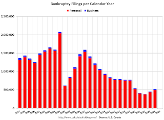 total bankruptcy filings