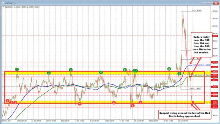 USDCAD nears critical support level in trading range | Forexlive