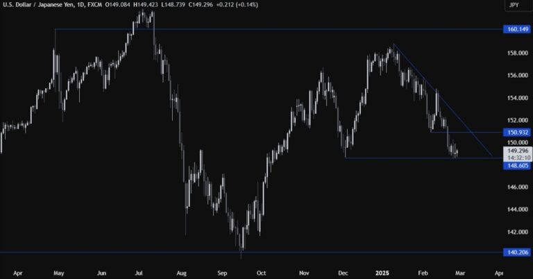 USDJPY Technical Analysis – The JPY thrives amid the risk-off flows | Forexlive
