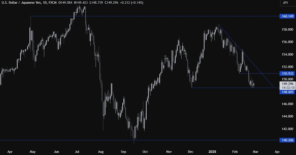 USDJPY Technical Analysis – The JPY thrives amid the risk-off flows | Forexlive