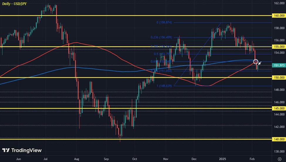 USD/JPY holds the bounce from earlier but the coast isn't clear yet | Forexlive