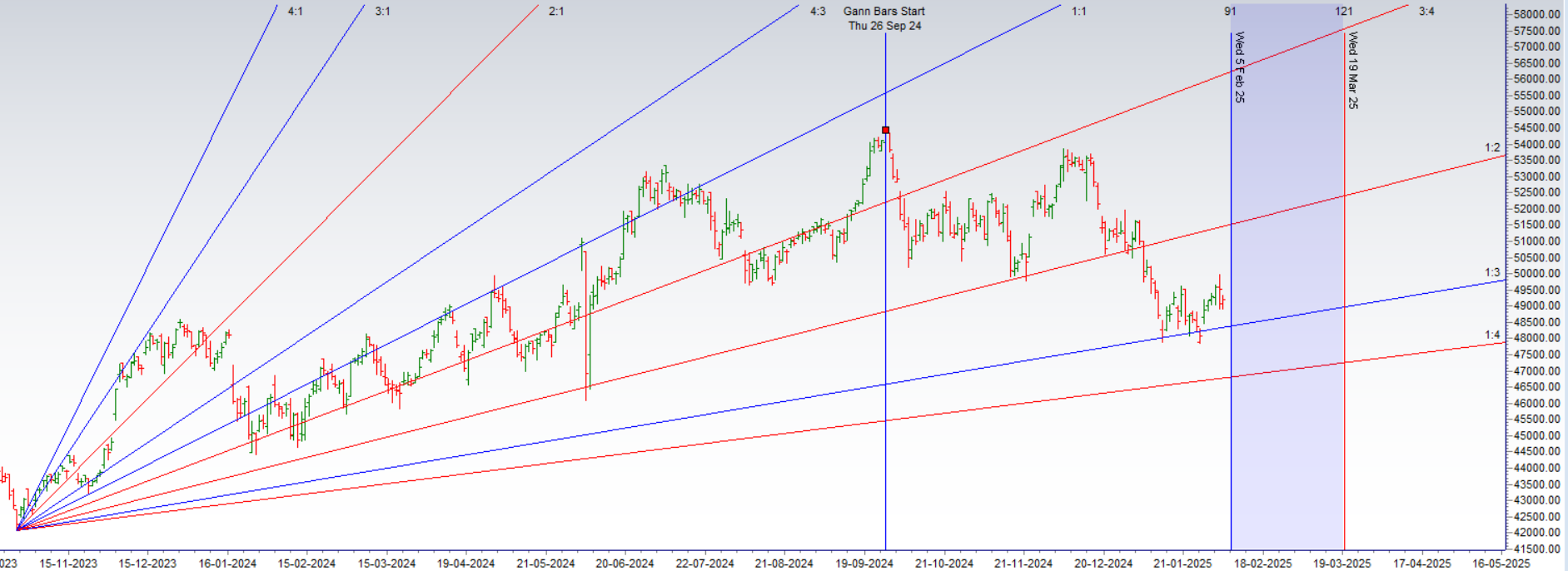 Venus Sign Change 2024: Bank Nifty Outlook for 04-Feb-2025 – Bramesh’s Technical Analysis