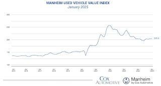 Manheim Used Vehicle Value Index