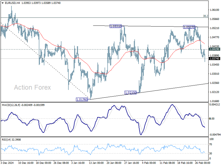 EUR/USD Weekly Outlook - Action Forex