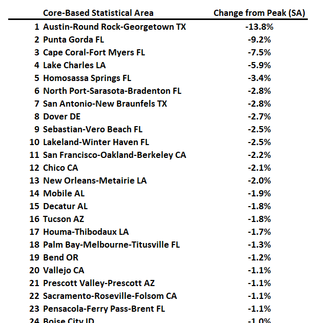 Freddie Mac House Price Index Increased in January; Up 3.9% Year-over-year
