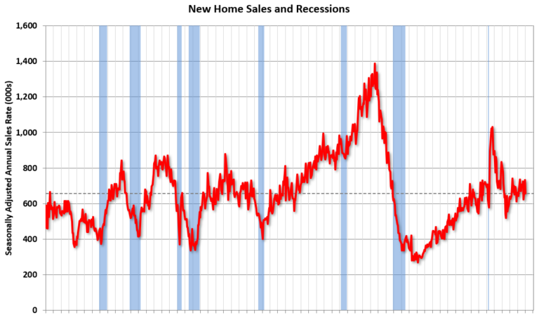 Real Estate Newsletter Articles this Week: New Home Sales Decrease to 657,000 Annual Rate in January