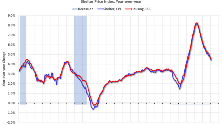 PCE Measure of Shelter Decreases to 4.5% YoY in January