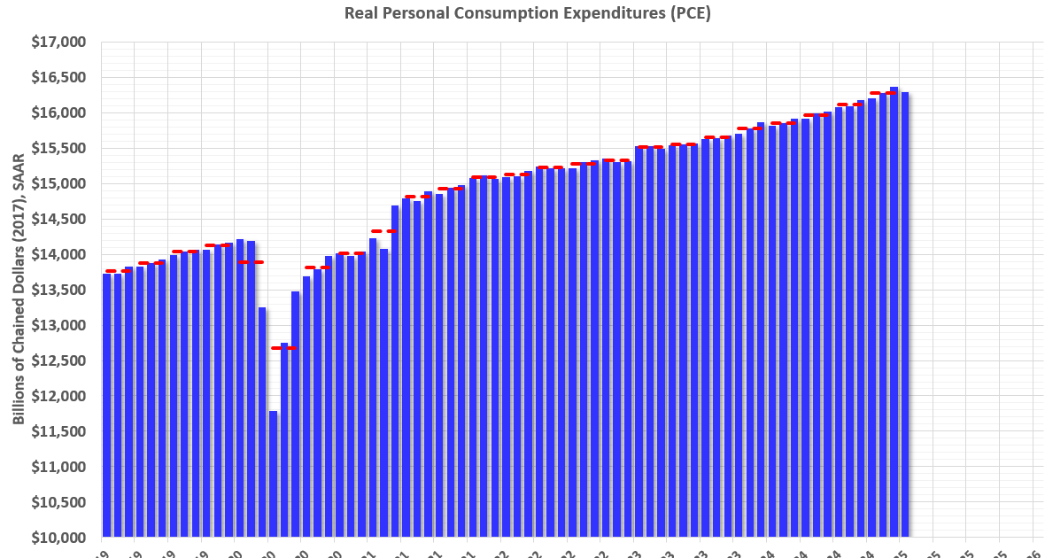 Personal Income increased 0.9% in January; Spending Decreased 0.2%