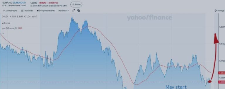 My forecast for Gold, Oil and EURUSD in March