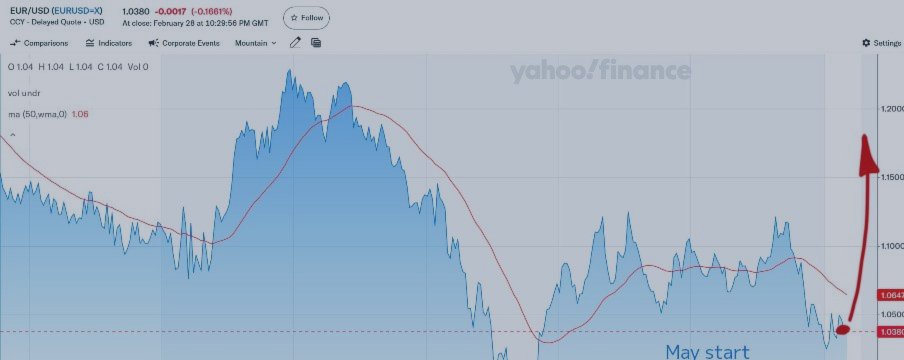 My forecast for Gold, Oil and EURUSD in March