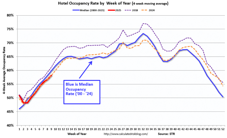 Hotels: Occupancy Rate Decreased 2.7% Year-over-year